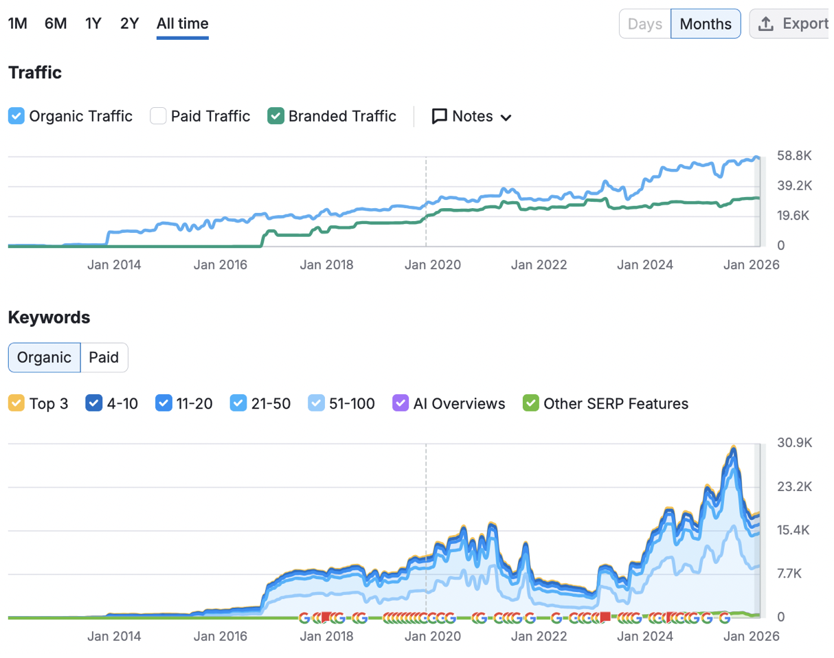 SEO Agency - Semrush line chart showing long-term growth in organic traffic and keywords from 2014 to 2026 for our client randstad
