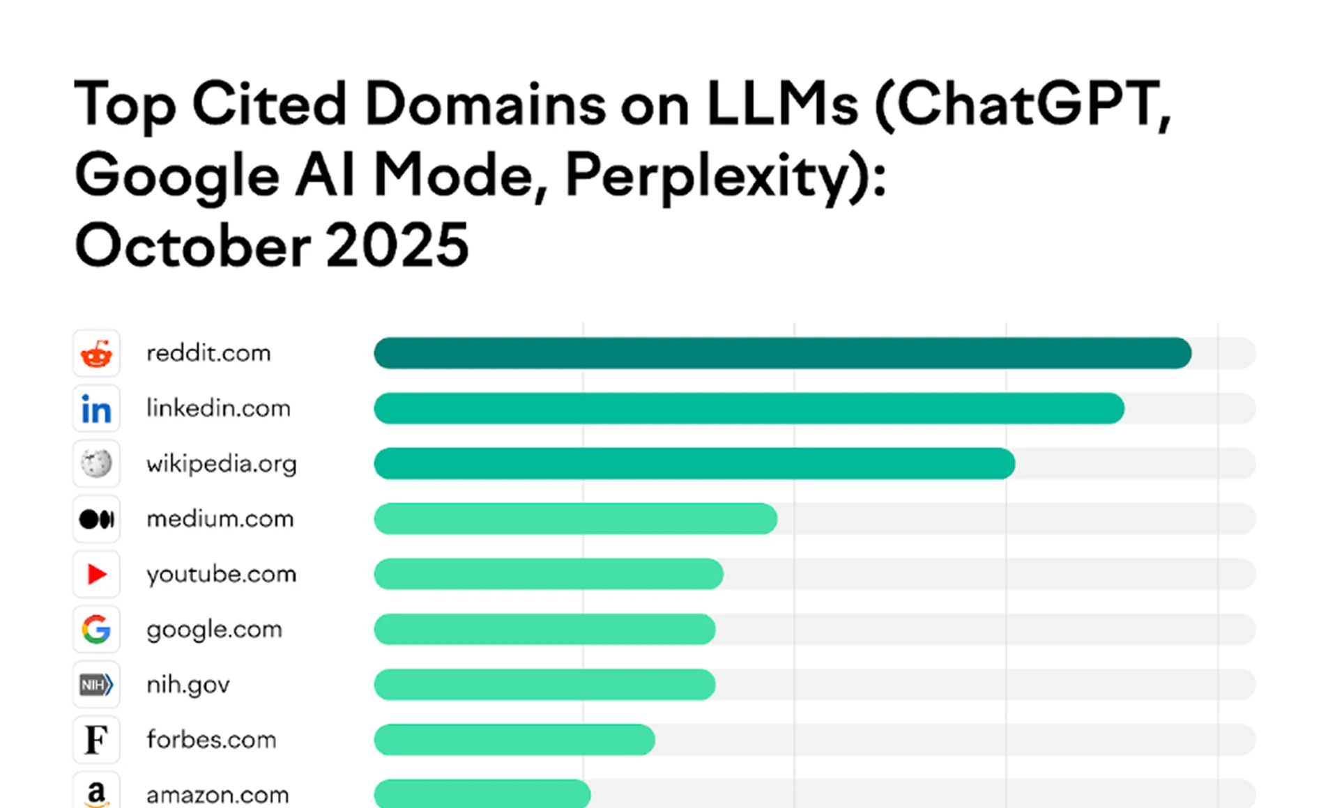 The most frequently cited domains in LLMs, based on Semrush's study with 230,000 prompts. Image source Semrush Article Banner