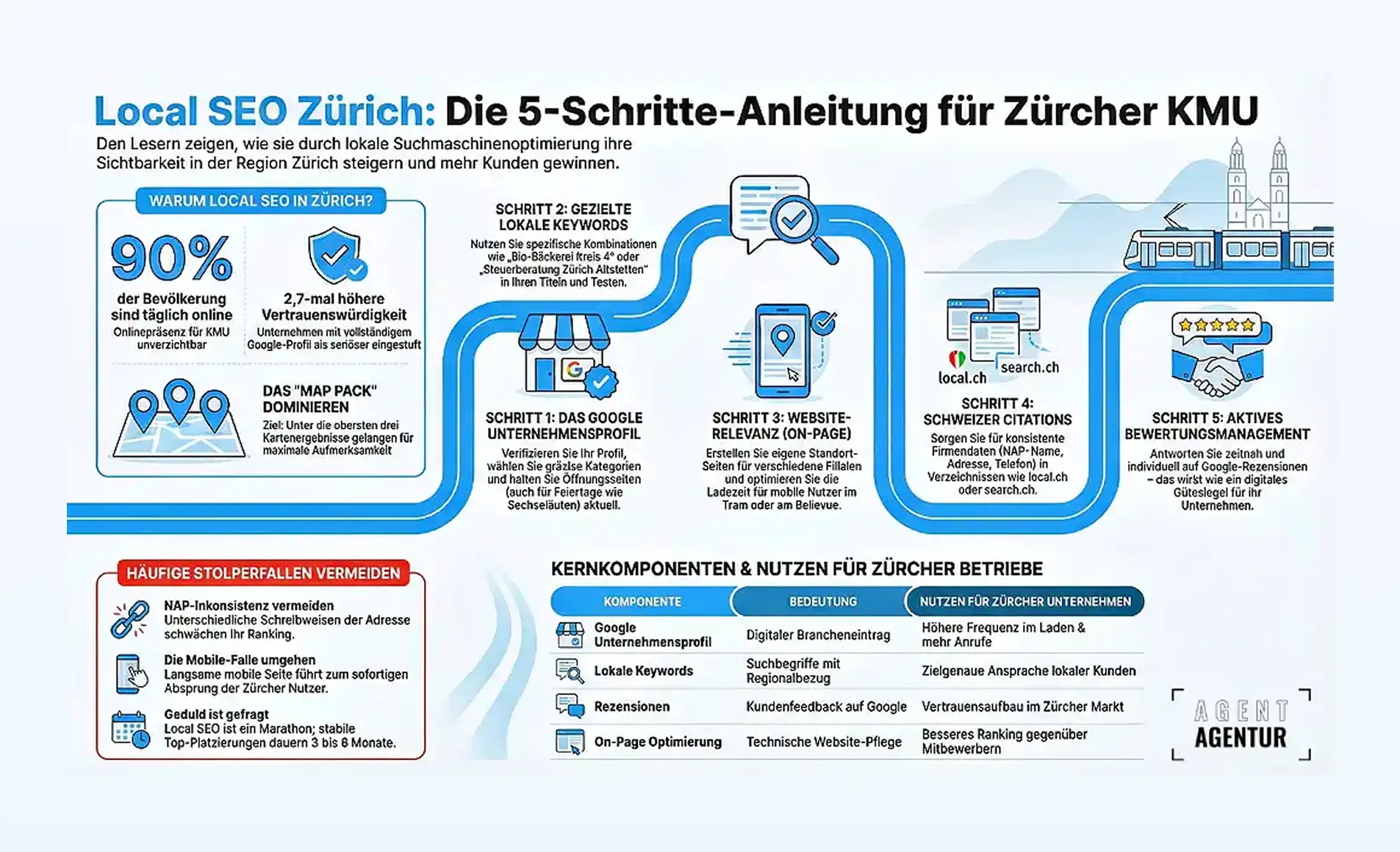 Local SEO in Zürich Die Schritt für Schritt Anleitung für mehr lokale Sichtbarkeit